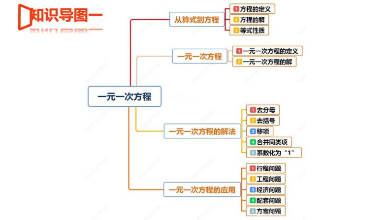 【期末满分冲刺】2022-2023学年-北师大版数学七年级上册——《一元一次方程》期末复习精讲精练（课件）04