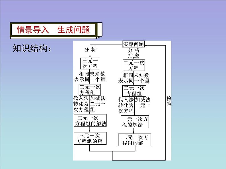 八年级数学北师大版上册 第五章 二元一次方程组复习 课件1第3页