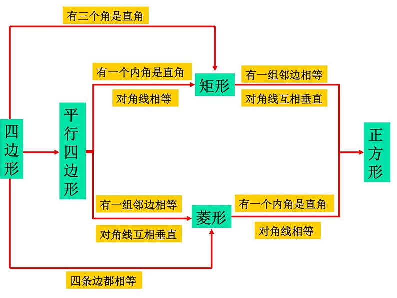 江苏科学技术出版社初中数学八年级下册 9.4 矩形、菱形、正方形 课件1第3页