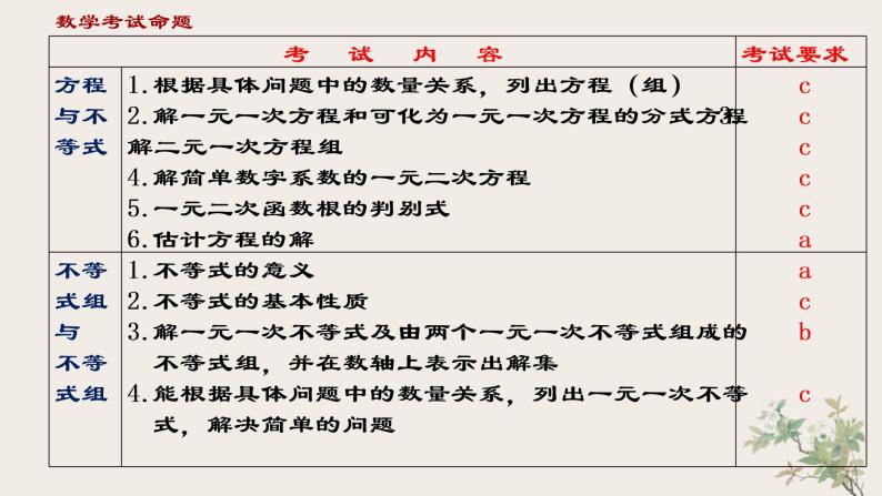 2022中考数学复习 浙江省杭州市近五年中考数学研究解读——方程与不等式 课件04