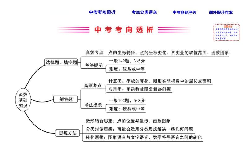 初中数学中考复习 课时15 函数基础知识课件PPT02