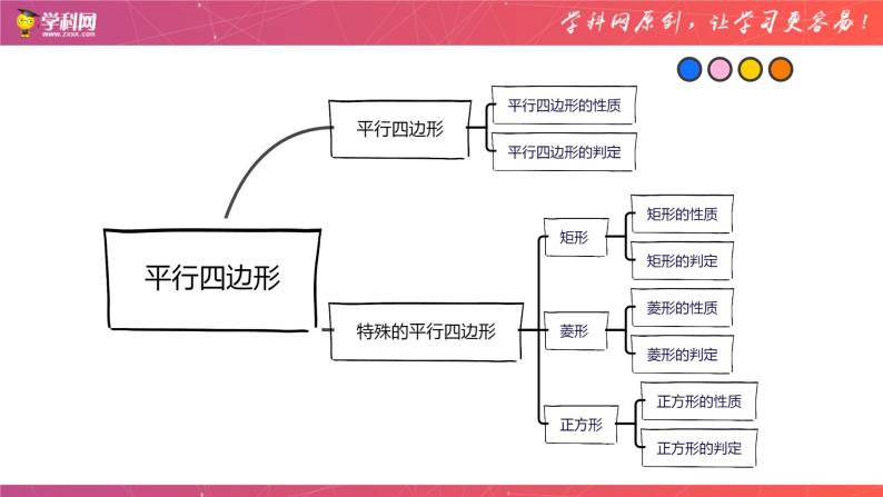 专题13 平行四边形（课件）-备战2023年中考数学一轮复习精品课件与题型归纳专练（全国通用）02