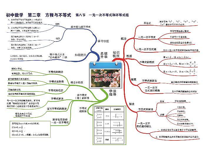 初中数学思维导图-第二章 方程与不等式《08 一元一次不等式和不等式组》01