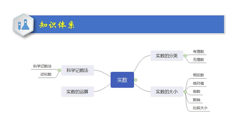 专题01+实数课件第3页