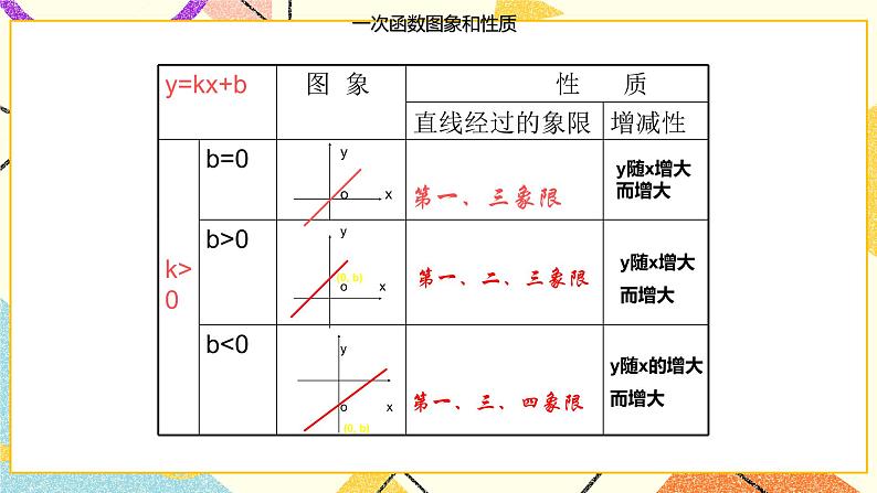 14.6一次函数的性质 课件+(2课时)教案03