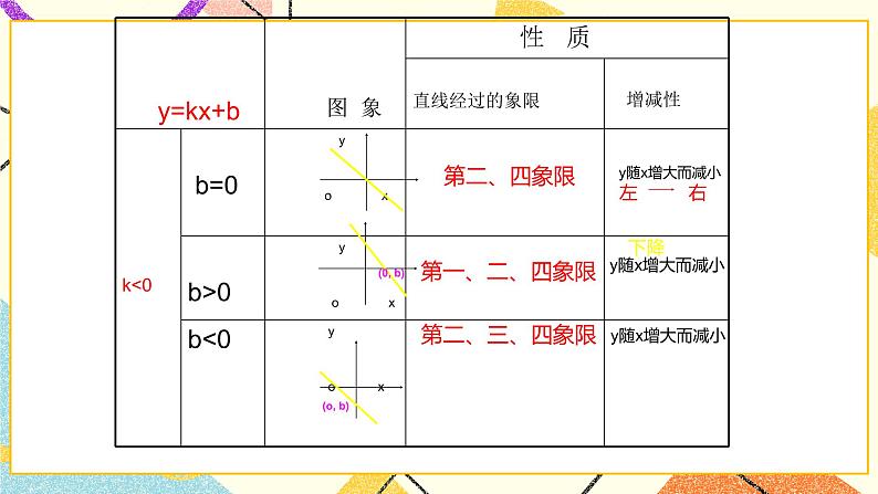 14.6一次函数的性质 课件+(2课时)教案04