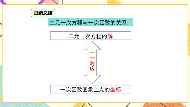 21.5 一次函数与二元一次方程的关系 课件＋教案07