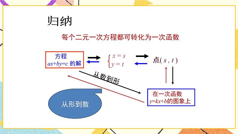 7.4.1《二元一次方程与一次函数(1)》 课件+教案08