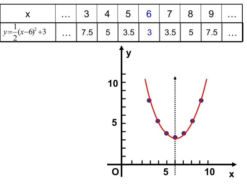 26.3二次函数y=ax²+bx+c（a≠0）的图像和性质-沪教版（上海）课件PPT08