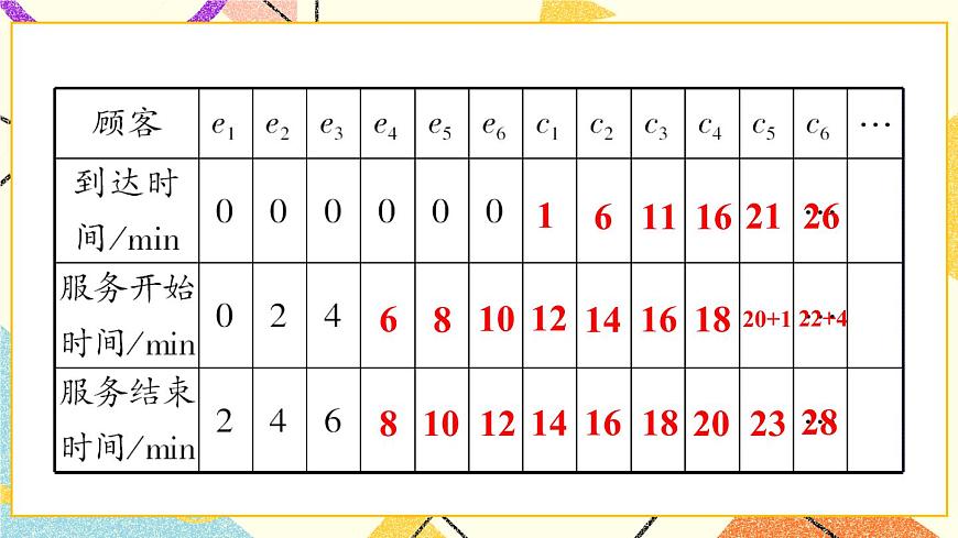 7.4 綜合與實踐 排隊問題第7頁