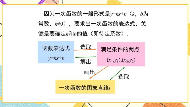 21.3 用待定系数法确定一次函数的表达式 课件＋教案05