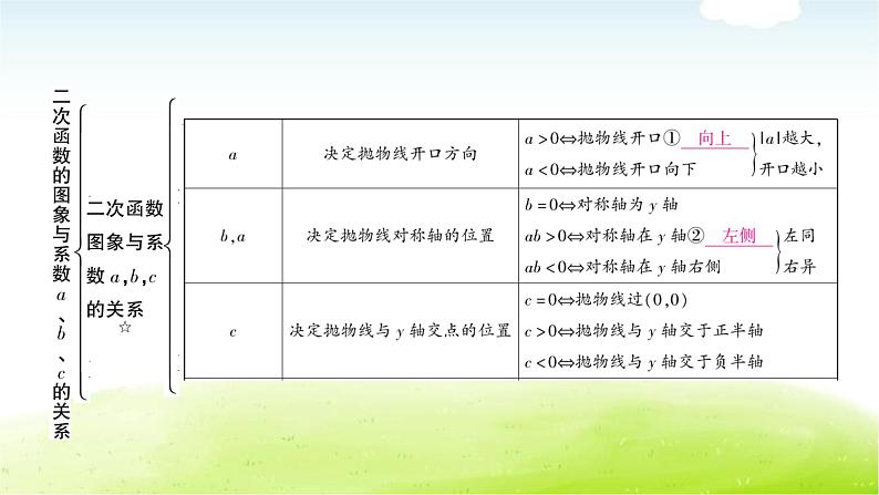 中考数学复习第七节二次函数的图象与系数a,b,c的关系教学课件03