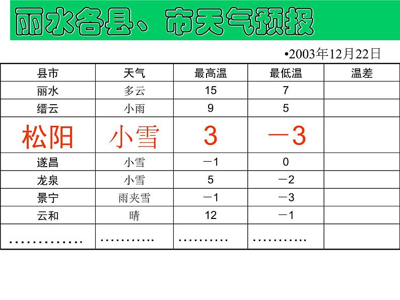 鲁教版六年级上课册数学2.5有理数的减法课件PPT03