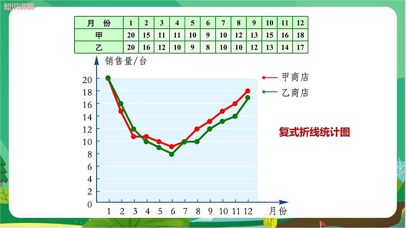 教学课件:七上·湘教·5.2统计图 (第2课时复式统计图与统计图的选择)第7页