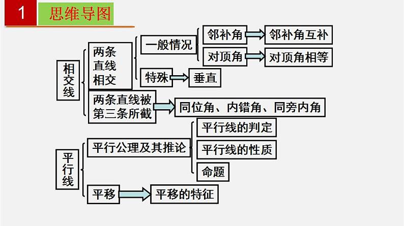 第五章 相交线与平行线【过知识课件】-2022-2023学年七年级数学下册单元复习过过过(人教版)02