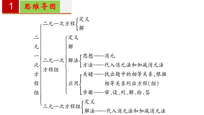 第八章 二元一次方程组【过知识课件】-2022-2023学年七年级数学下册单元复习过过过（人教版）02