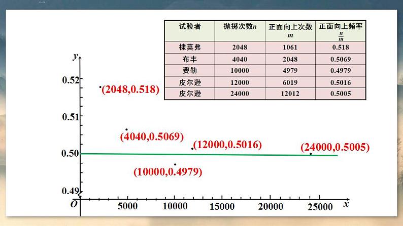 人教版9数上 25.3 用频率估计概率 PPT课件+教案+导学案08