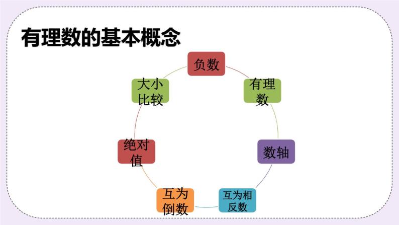 沪科版数学七上 第一章 《章节综合与测试》 课件+教案02