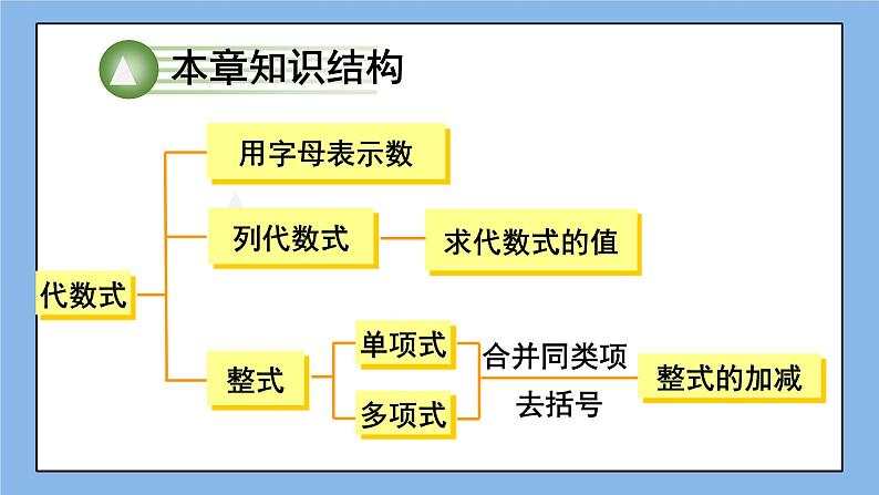 湘教版七上数学 第二章《章节综合与测试》课件第2页