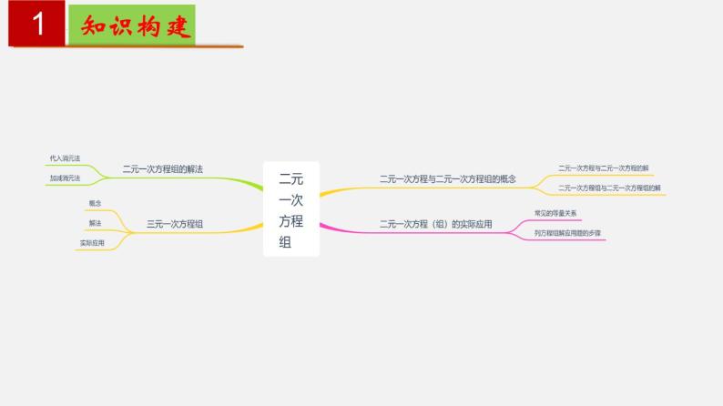 第10章 二元一次方程组【知识梳理课件】——2022-2023学年苏科版数学七年级下册单元综合复习02