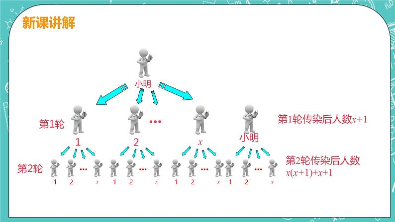 九年级数学人教版上册 第21章 一元二次方程 21.3 实际问题与一元二次方程 21.3课时1 传播,循环,数字问题07