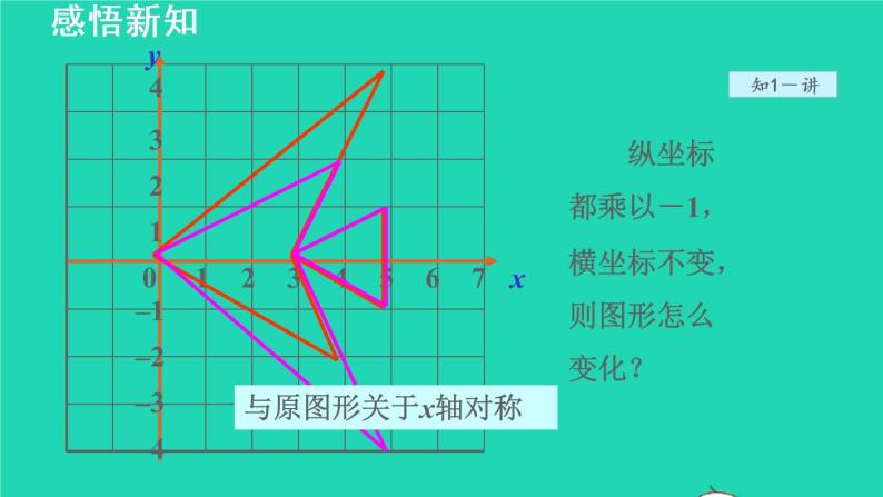 19.2 用坐标表示图形的对称放大和缩小 冀教版八年级数学下册授课课件06