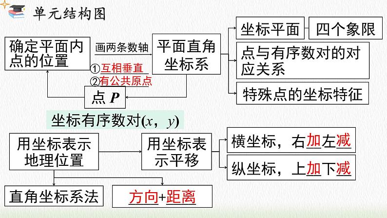 数学七年级下册第七章 小结与复习课件PPT第2页