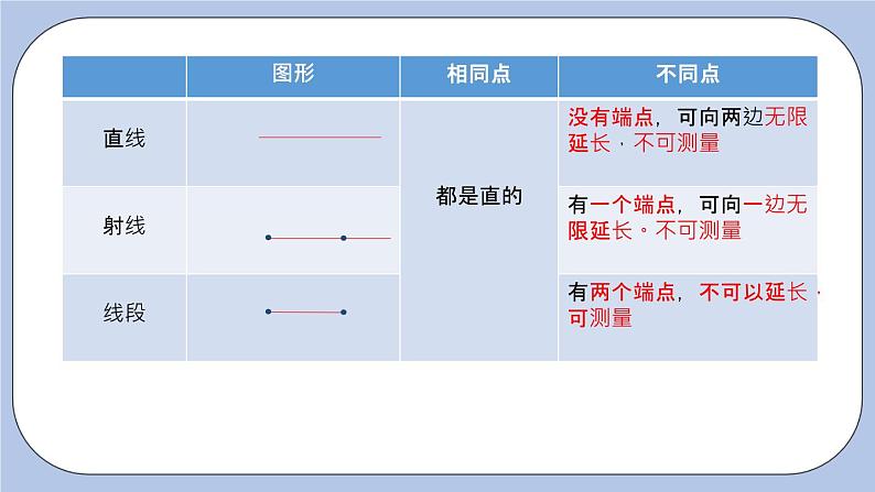 6.1 线段、射线、直线(第二课时 线段长短的比较)课件02