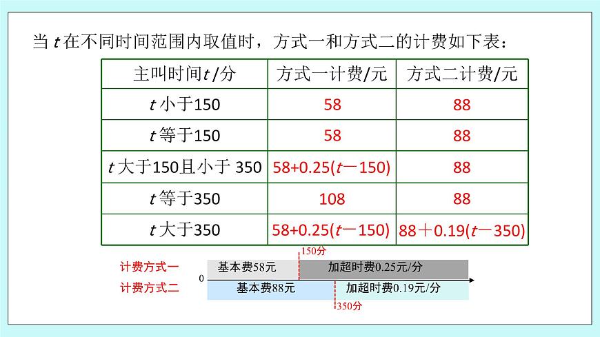 浙教版數(shù)學(xué)七上 5.4.9 一元一次方程的應(yīng)用---計(jì)費(fèi)問(wèn)題 課件第6頁(yè)