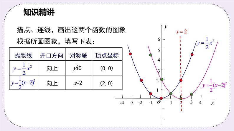 浙教版数学九上 1.2.3 二次函数y=a(x-h)²的图象和性质 课件第6页