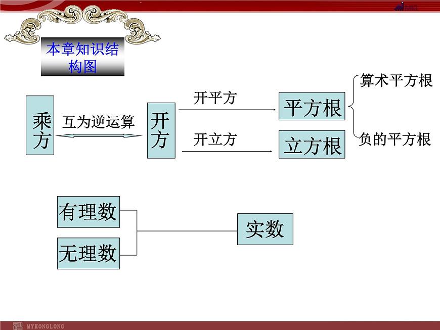 13.3實(shí)數(shù)復(fù)習(xí)課件PPT第2頁(yè)