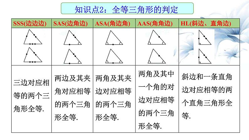 2023年中考数学一轮专题复习课件 全等三角形第3页