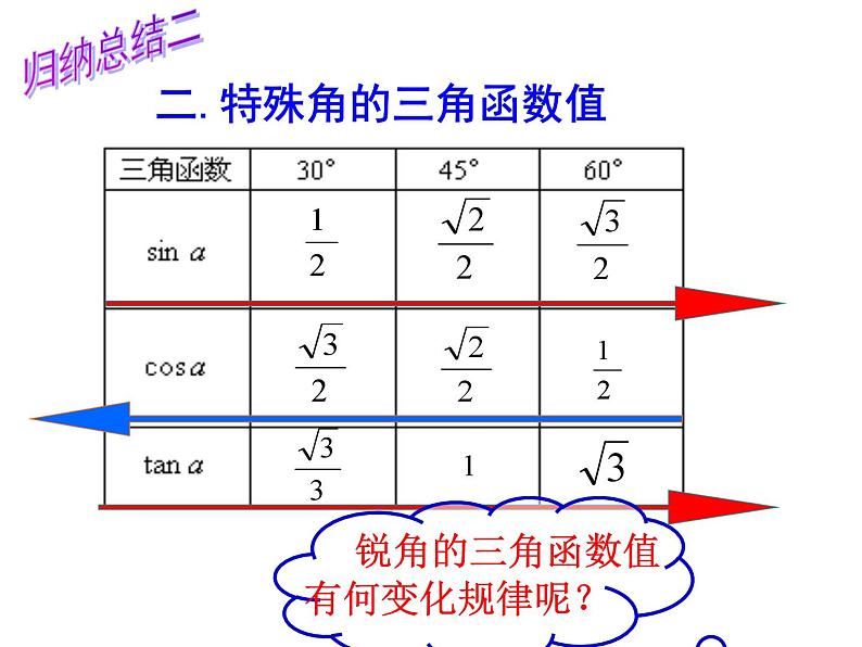 公开课:《锐角三角函数复习》课件PPT第7页