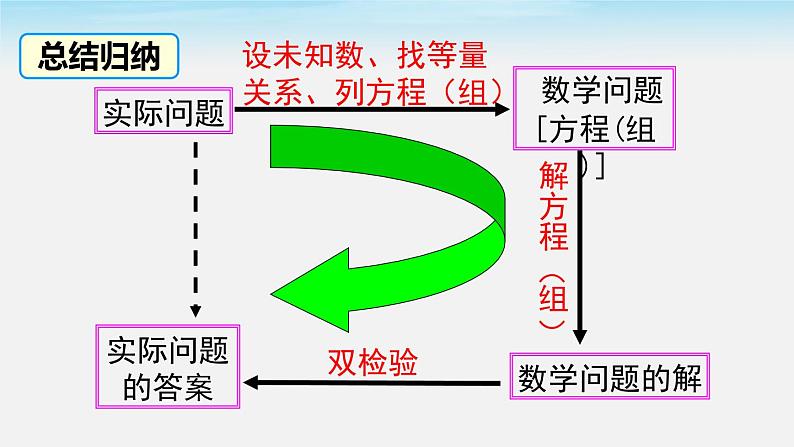 8.3 第2课时利用二元一次方程组解决较复杂的实际问题课件第6页