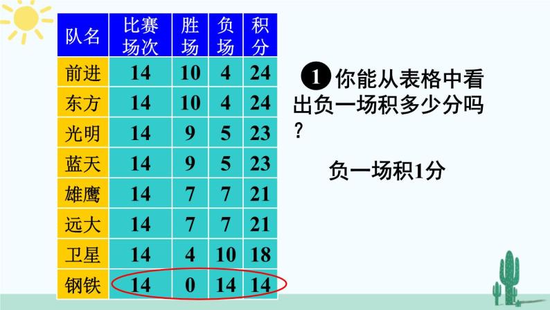 人教版版数学七年级上册 3.4.3球赛积分表问题 课件+同步教案05