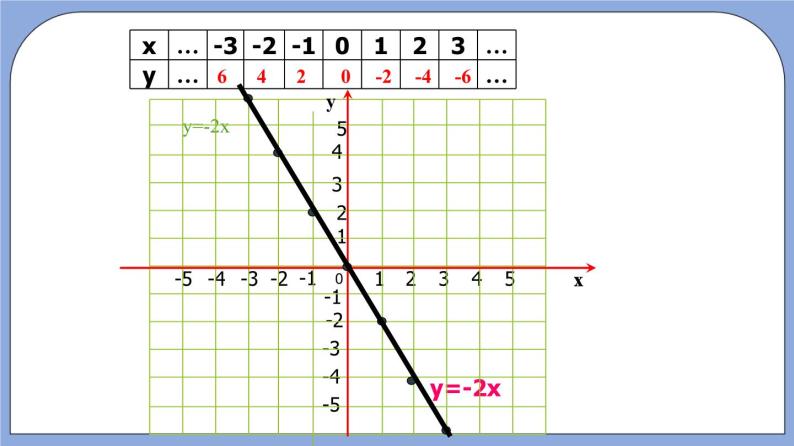 沪教版五四制数学年八年级上册18.2《正比例函数的图像》（第2课时）精品教学课件+作业（含答案）07