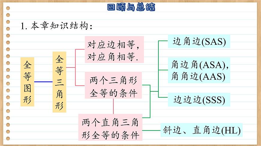 蘇科版數(shù)學(xué)八上第1章 小結(jié)與思考（課件PPT）第3頁