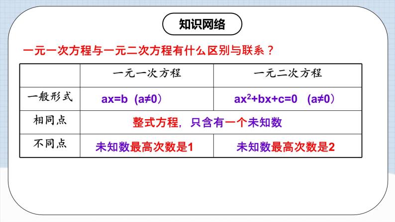 人教版初中数学九年级上册《 第二十一章 一元二次方程（章末总结）》 课件+单元测试（含教师学生版）05