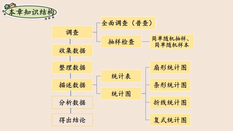 湘教版数学七上第5章  小结与复习（课件PPT）05