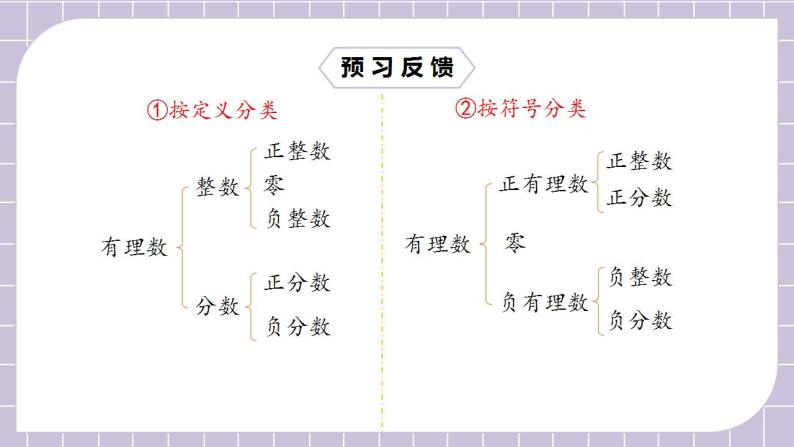 新人教版数学七上  1.2.2数轴 课件PPT（送预习案+教案+分层练习）05