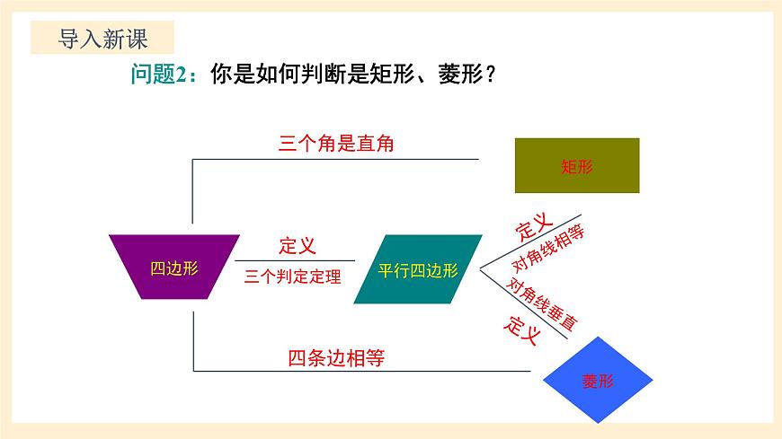 北師大版數(shù)學(xué)九年級(jí)上冊(cè) 1.3.2,《正方形的性質(zhì)與判定（2）》課件第4頁(yè)