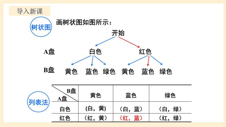 北师大版数学九年级上册3.1.3《 用树状图或表格求概率3》课件04