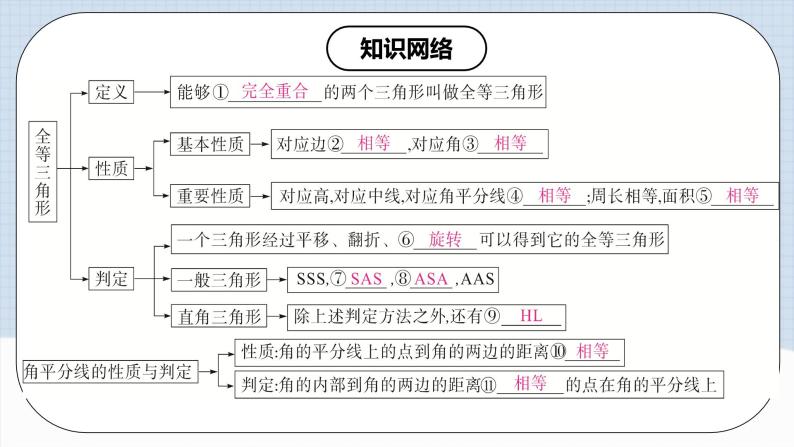 人教版初中数学八年级上册 第12章 《全等三角形 章节复习》 课件+教案+导学案+达标检测（含教师学生版和教学反思）03