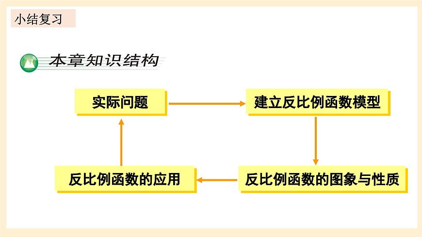 湘教版數(shù)學(xué)九上 第1章《反比例函數(shù)章末復(fù)習(xí)》課件第3頁