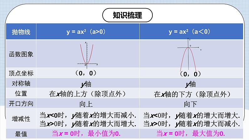 人教版初中数学九年级上册《 第二十二章 二次函数(章末总结)》 课件+单元测试(含教师学生版)05