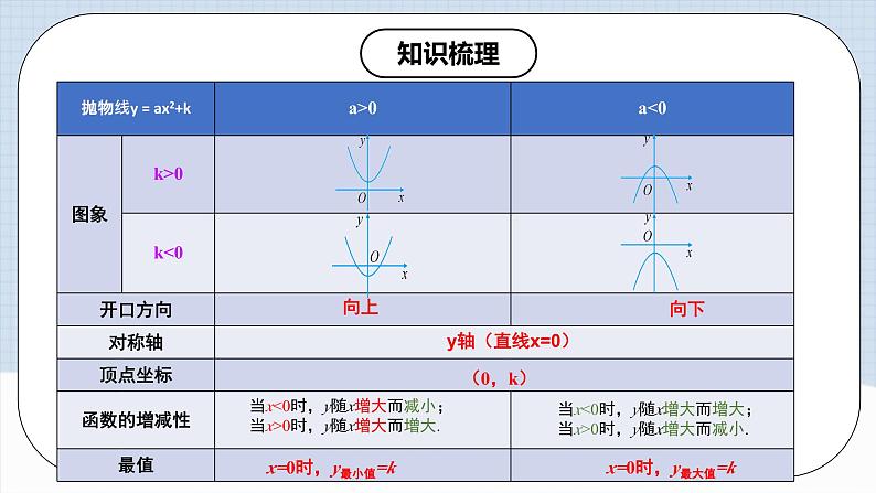 人教版初中数学九年级上册《 第二十二章 二次函数(章末总结)》 课件+单元测试(含教师学生版)06