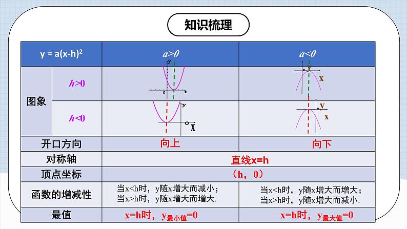 人教版初中数学九年级上册《 第二十二章 二次函数(章末总结)》 课件+单元测试(含教师学生版)07