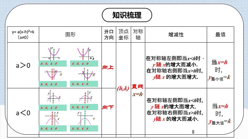人教版初中数学九年级上册《 第二十二章 二次函数(章末总结)》 课件+单元测试(含教师学生版)08