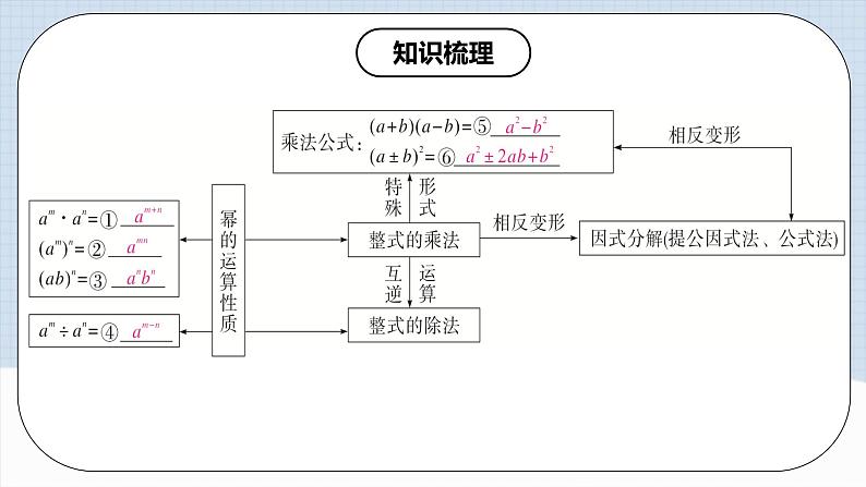 《第14章 整式的乘除与因式分解 章节复习》 课件+教案+导学案+达标检测(含教师+学生版和教学反思)03