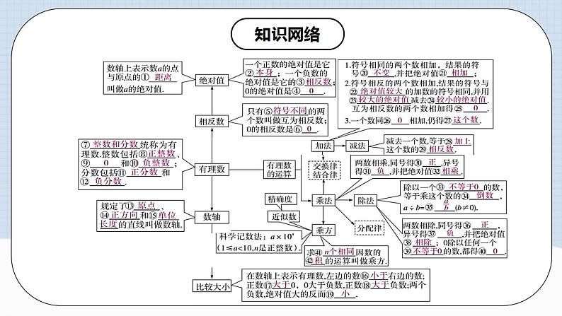 人教版初中数学七年级上册 第一章 有理数 章节复习 课件+达标检测(含教师+学生版)02
